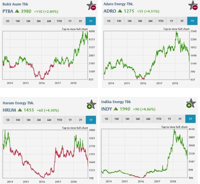 Penurunan Harga Batubara Dan Prospek Ke Depannya