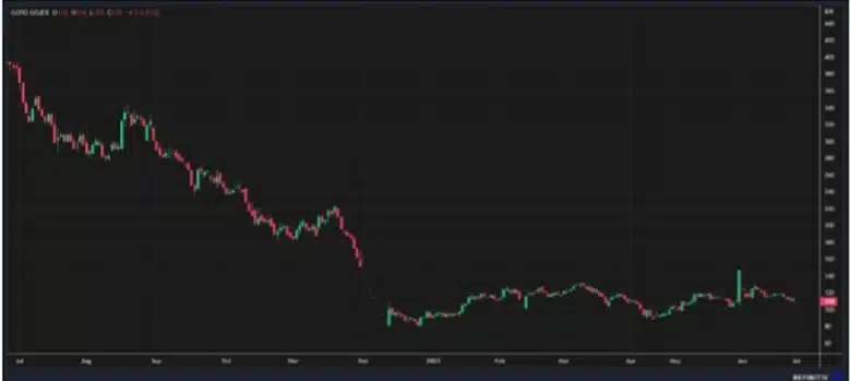 Gambar pergerakan harga saham GOTO (27/6/2022 -  27/6/2023)
