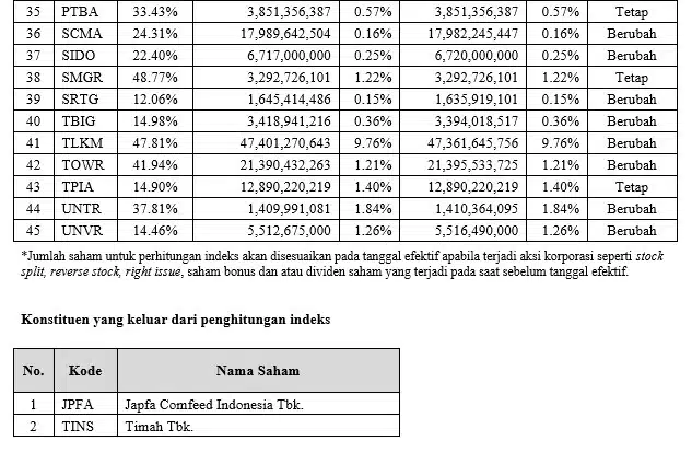 Apa Itu Saham LQ45? Kriteria, Kelebihan, Dan Contoh Sahamnya